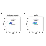 Flow Cytometry - Anti-GITR Antibody [DM79] - BSA and Azide free (A318626) - Antibodies.com