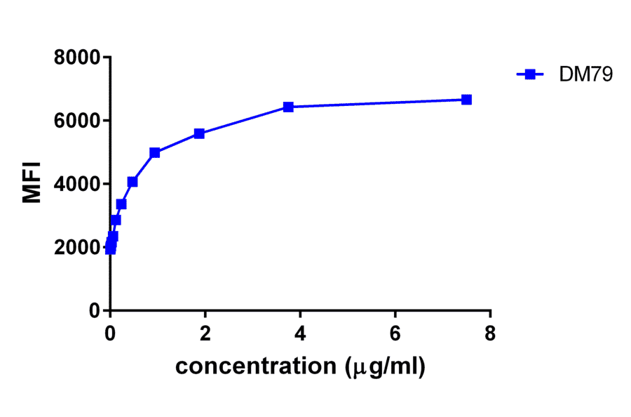 Flow Cytometry - Anti-GITR Antibody [DM79] - BSA and Azide free (A318626) - Antibodies.com
