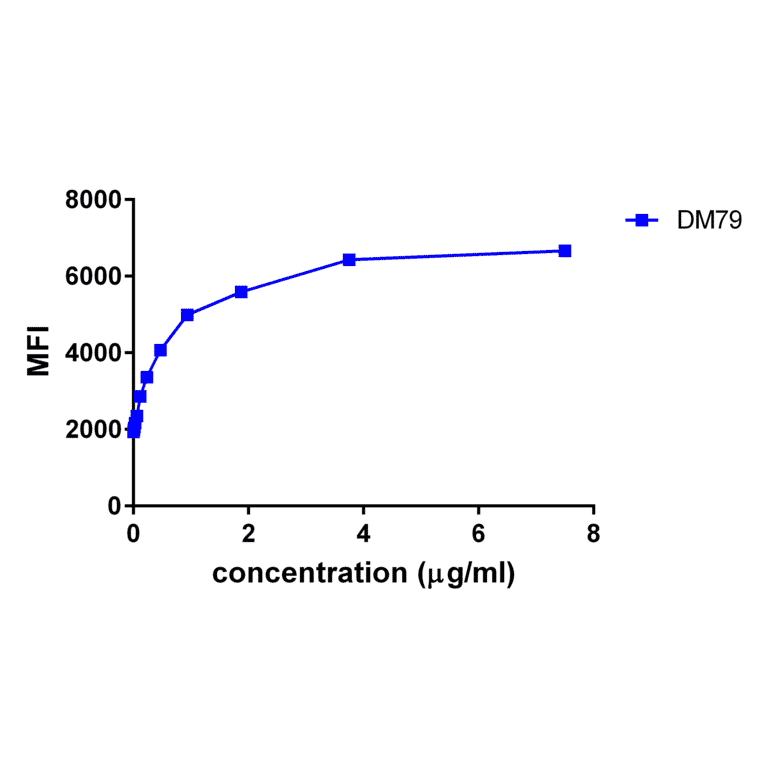 Flow Cytometry - Anti-GITR Antibody [DM79] - BSA and Azide free (A318626) - Antibodies.com