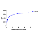 Flow Cytometry - Anti-GITR Antibody [DM79] - BSA and Azide free (A318626) - Antibodies.com