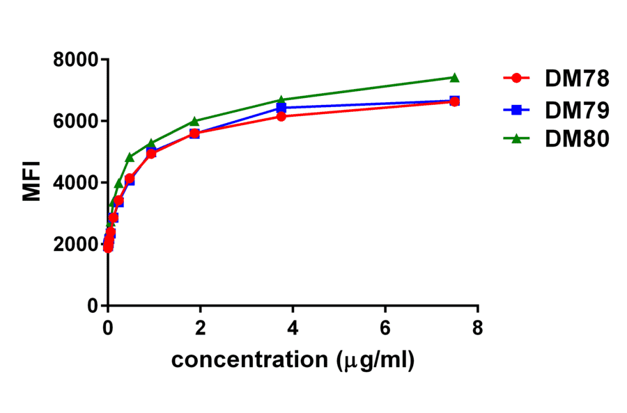 Flow Cytometry - Anti-GITR Antibody [DM79] - BSA and Azide free (A318626) - Antibodies.com
