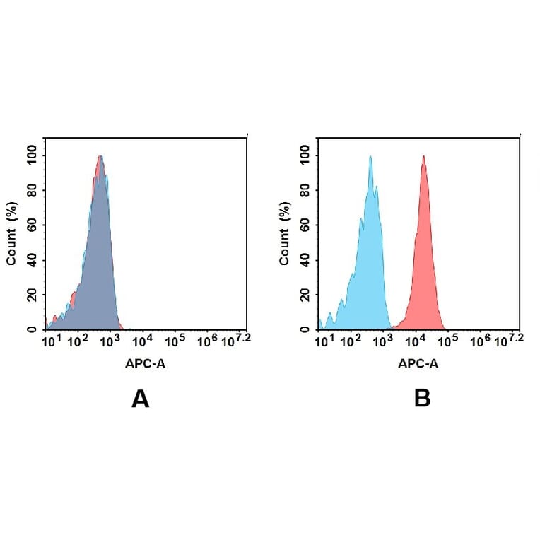 Flow Cytometry - Anti-GITR Antibody [DM79] - BSA and Azide free (A318626) - Antibodies.com