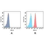 Flow Cytometry - Anti-GITR Antibody [DM79] - BSA and Azide free (A318626) - Antibodies.com