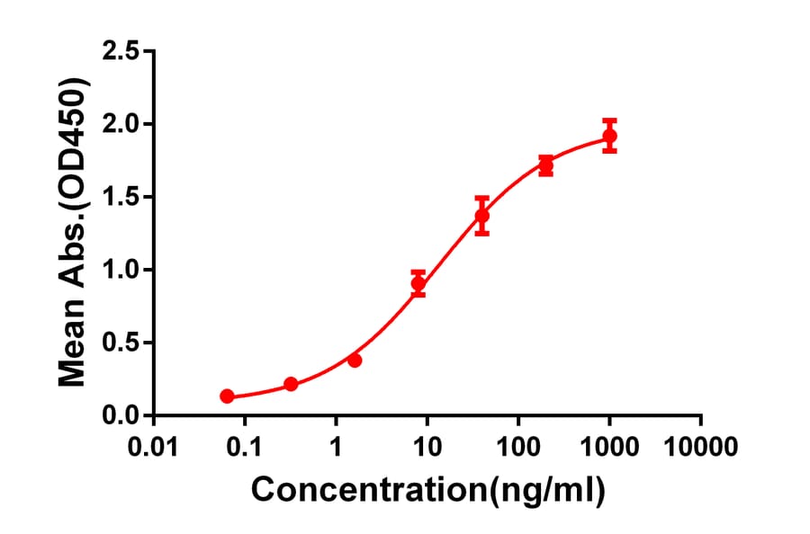 ELISA - Anti-CD33 Antibody [DM77] - BSA and Azide free (A318627) - Antibodies.com