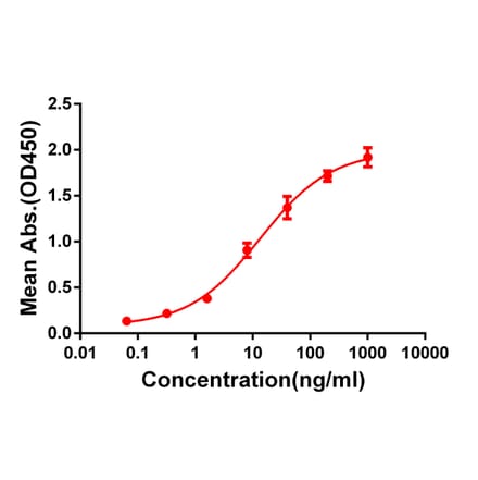ELISA - Anti-CD33 Antibody [DM77] - BSA and Azide free (A318627) - Antibodies.com