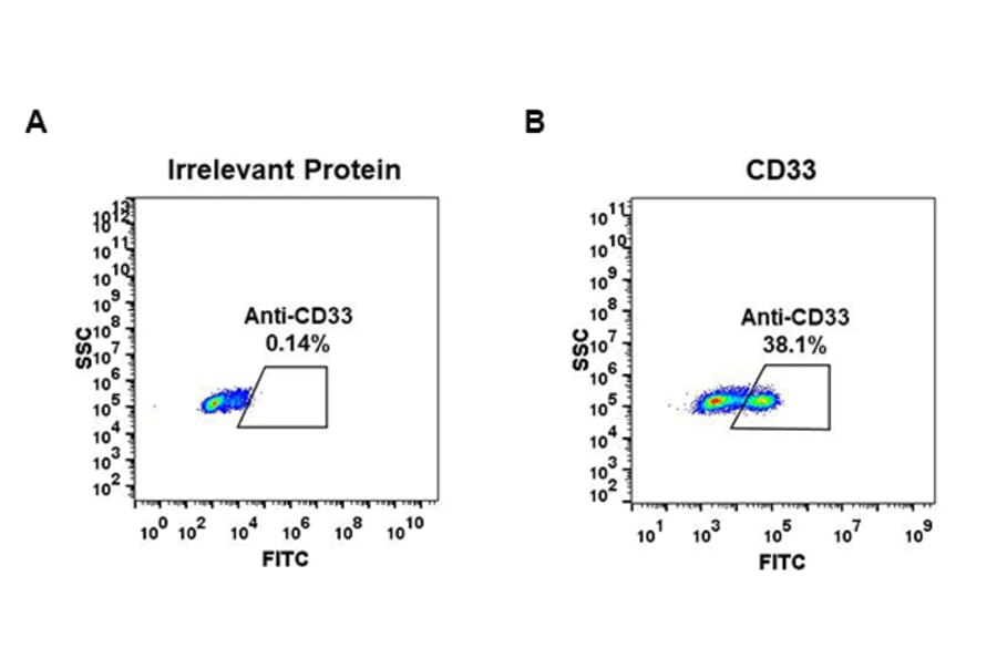 Flow Cytometry - Anti-CD33 Antibody [DM77] - BSA and Azide free (A318627) - Antibodies.com
