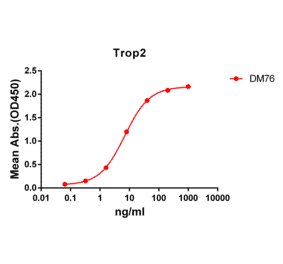 ELISA - Anti-TROP2 Antibody [DM76] - BSA and Azide free (A318628) - Antibodies.com