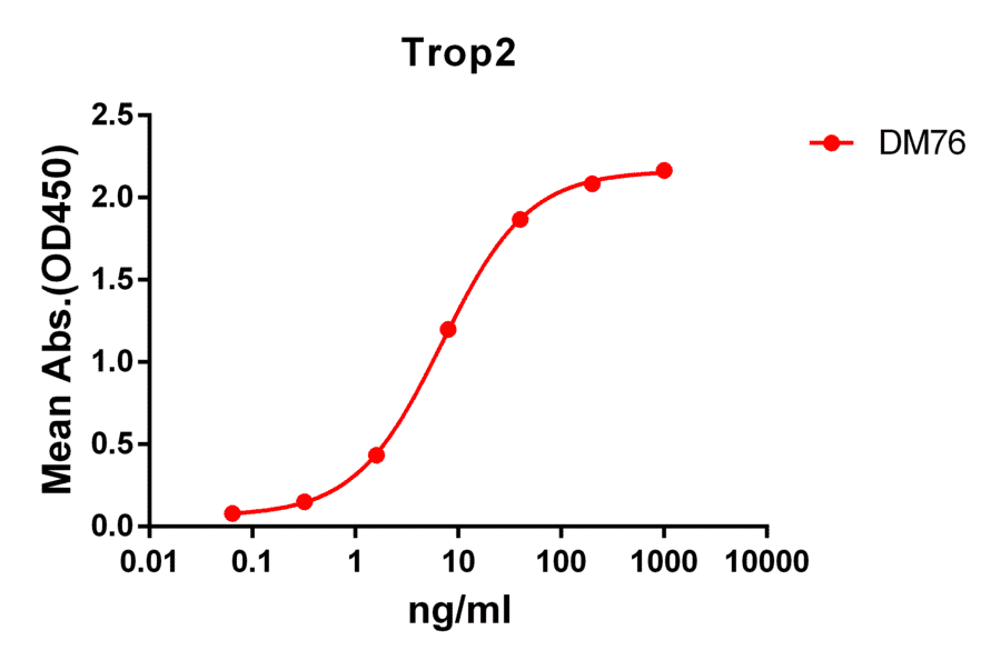 ELISA - Anti-TROP2 Antibody [DM76] - BSA and Azide free (A318628) - Antibodies.com