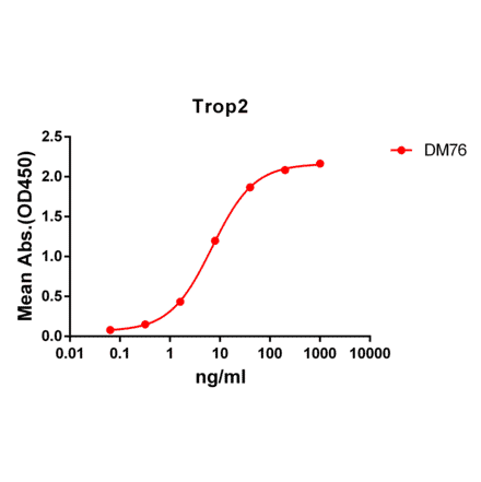 ELISA - Anti-TROP2 Antibody [DM76] - BSA and Azide free (A318628) - Antibodies.com