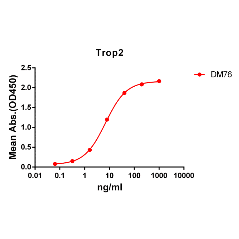 ELISA - Anti-TROP2 Antibody [DM76] - BSA and Azide free (A318628) - Antibodies.com