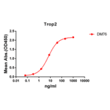 ELISA - Anti-TROP2 Antibody [DM76] - BSA and Azide free (A318628) - Antibodies.com