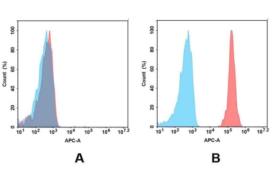 Flow Cytometry - Anti-TROP2 Antibody [DM76] - BSA and Azide free (A318628) - Antibodies.com
