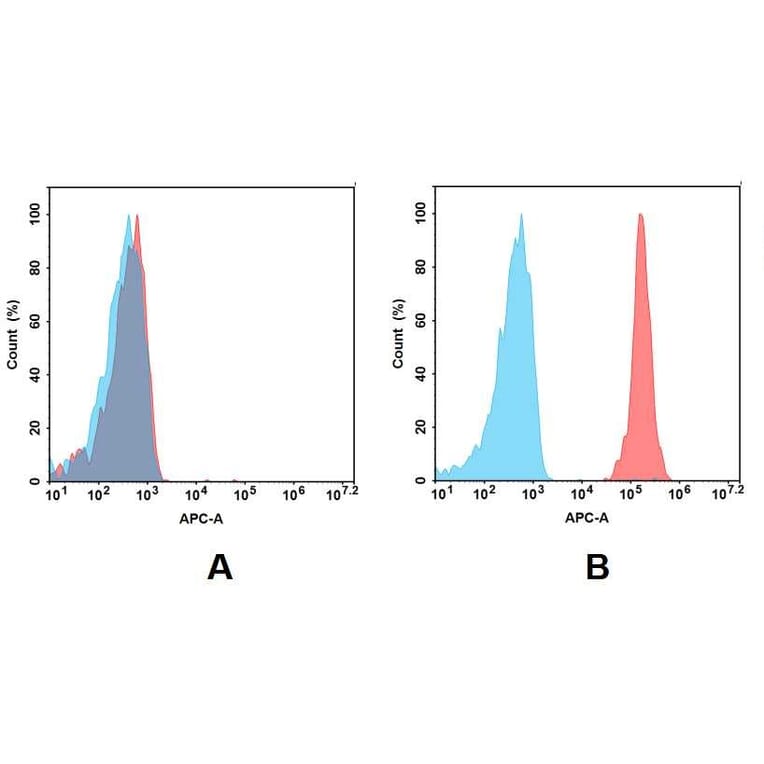 Flow Cytometry - Anti-TROP2 Antibody [DM76] - BSA and Azide free (A318628) - Antibodies.com