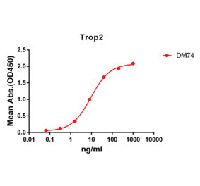 ELISA - Anti-TROP2 Antibody [DM74] - BSA and Azide free (A318629) - Antibodies.com