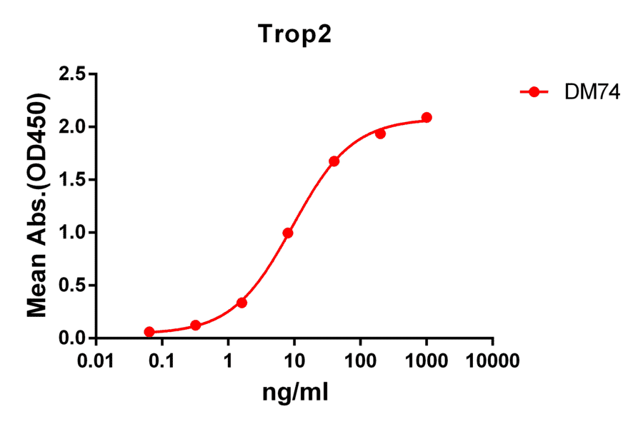 ELISA - Anti-TROP2 Antibody [DM74] - BSA and Azide free (A318629) - Antibodies.com
