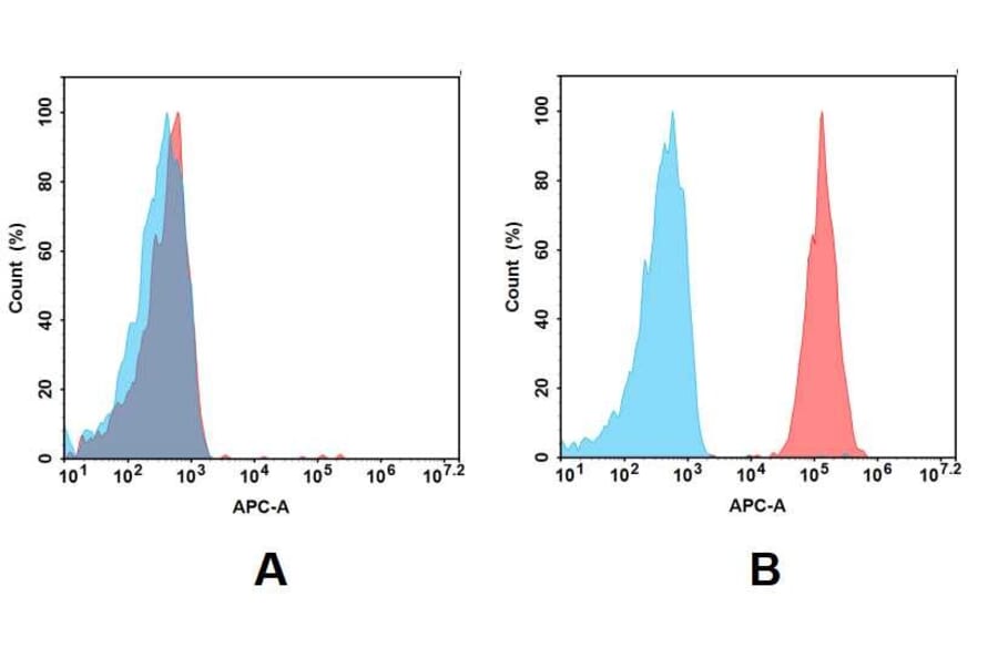 Flow Cytometry - Anti-TROP2 Antibody [DM74] - BSA and Azide free (A318629) - Antibodies.com