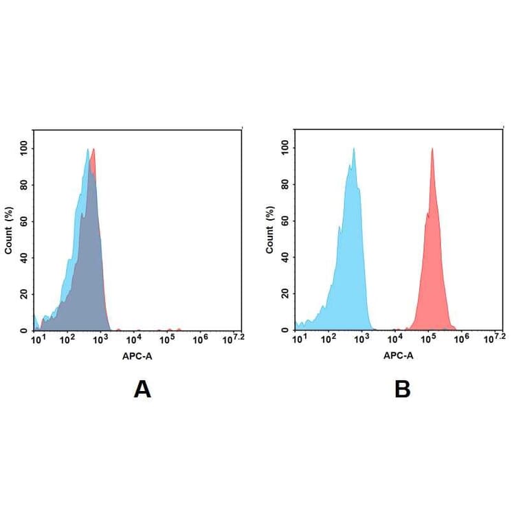 Flow Cytometry - Anti-TROP2 Antibody [DM74] - BSA and Azide free (A318629) - Antibodies.com