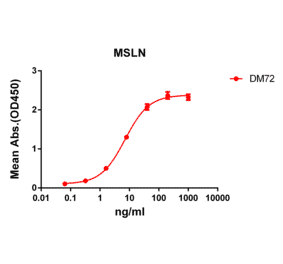 ELISA - Anti-Mesothelin Antibody [DM72] - Azide free (A318630) - Antibodies.com