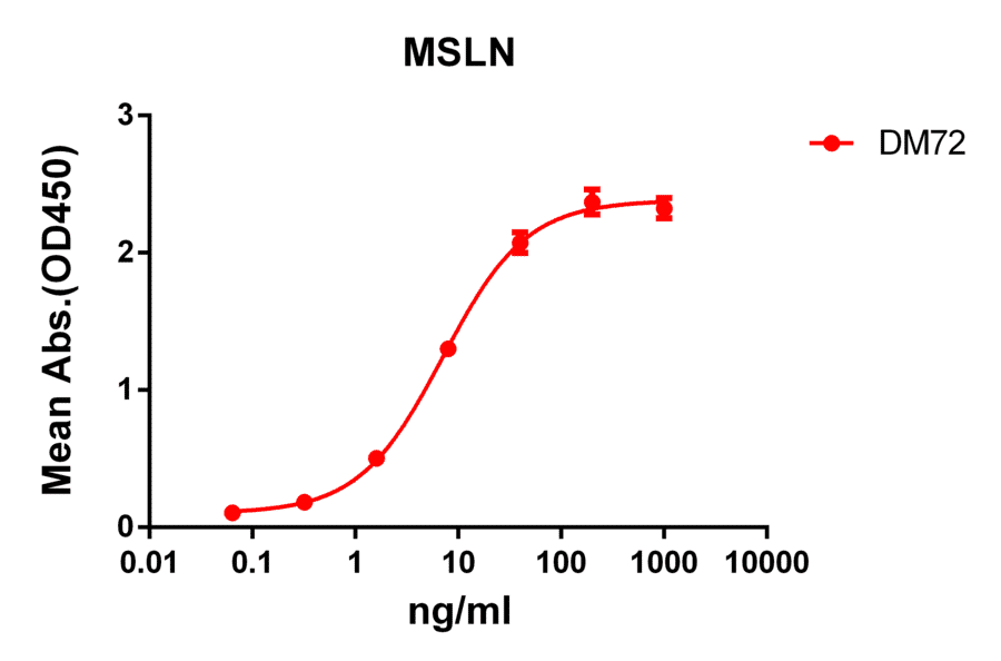 ELISA - Anti-Mesothelin Antibody [DM72] - BSA and Azide free (A318630) - Antibodies.com