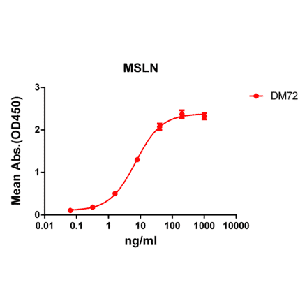 ELISA - Anti-Mesothelin Antibody [DM72] - BSA and Azide free (A318630) - Antibodies.com