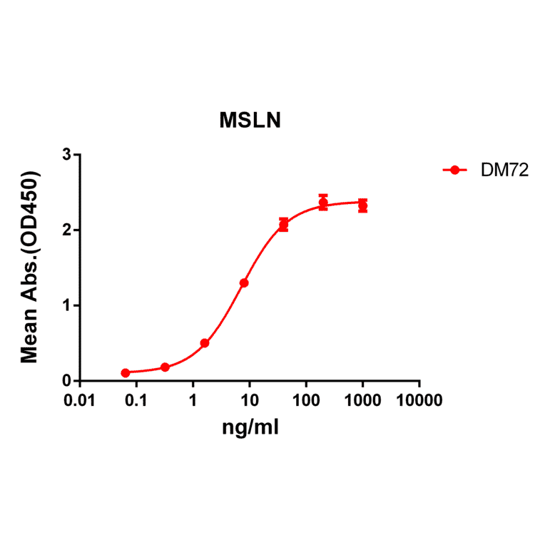 ELISA - Anti-Mesothelin Antibody [DM72] - BSA and Azide free (A318630) - Antibodies.com