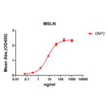 ELISA - Anti-Mesothelin Antibody [DM72] - BSA and Azide free (A318630) - Antibodies.com