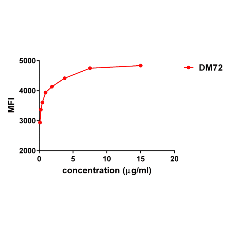 Flow Cytometry - Anti-Mesothelin Antibody [DM72] - BSA and Azide free (A318630) - Antibodies.com
