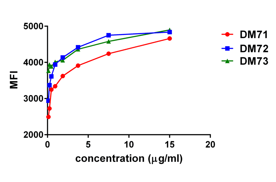 Flow Cytometry - Anti-Mesothelin Antibody [DM72] - BSA and Azide free (A318630) - Antibodies.com