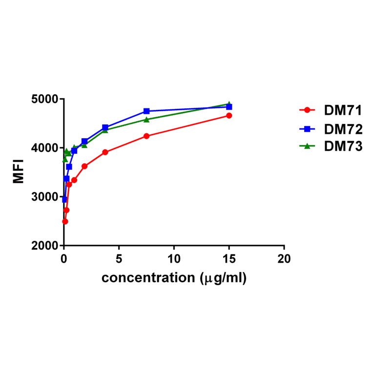 Flow Cytometry - Anti-Mesothelin Antibody [DM72] - BSA and Azide free (A318630) - Antibodies.com