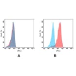 Flow Cytometry - Anti-Mesothelin Antibody [DM72] - BSA and Azide free (A318630) - Antibodies.com
