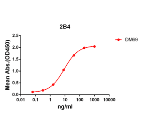 ELISA - Anti-2B4 Antibody [DM69] - BSA and Azide free (A318631) - Antibodies.com