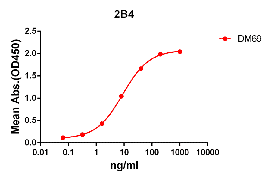 ELISA - Anti-2B4 Antibody [DM69] - BSA and Azide free (A318631) - Antibodies.com