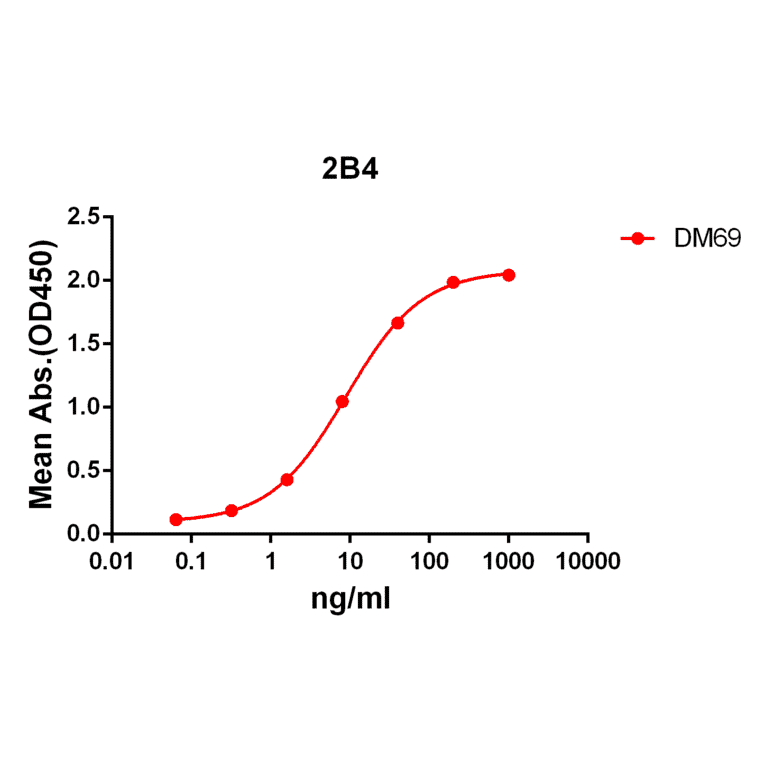 ELISA - Anti-2B4 Antibody [DM69] - BSA and Azide free (A318631) - Antibodies.com