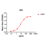 ELISA - Anti-2B4 Antibody [DM69] - BSA and Azide free (A318631) - Antibodies.com