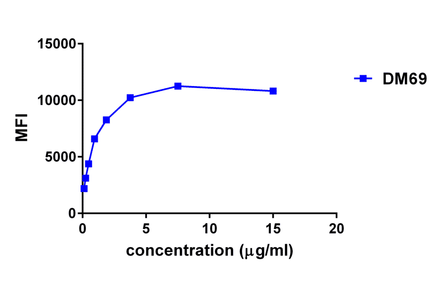 Flow Cytometry - Anti-2B4 Antibody [DM69] - BSA and Azide free (A318631) - Antibodies.com