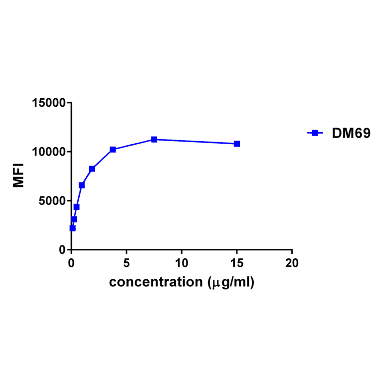 Flow Cytometry - Anti-2B4 Antibody [DM69] - BSA and Azide free (A318631) - Antibodies.com