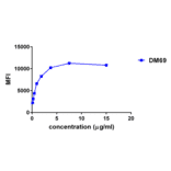 Flow Cytometry - Anti-2B4 Antibody [DM69] - BSA and Azide free (A318631) - Antibodies.com