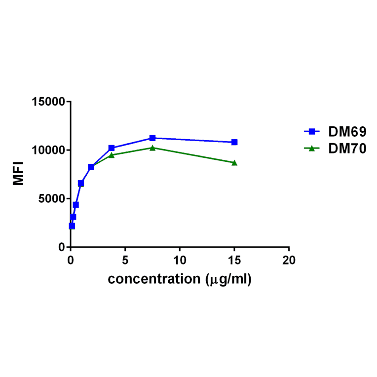 Flow Cytometry - Anti-2B4 Antibody [DM69] - BSA and Azide free (A318631) - Antibodies.com