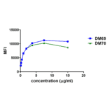 Flow Cytometry - Anti-2B4 Antibody [DM69] - BSA and Azide free (A318631) - Antibodies.com