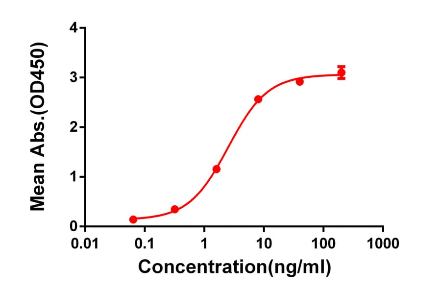 ELISA - Anti-CD137 Antibody [DM67] - BSA and Azide free (A318632) - Antibodies.com