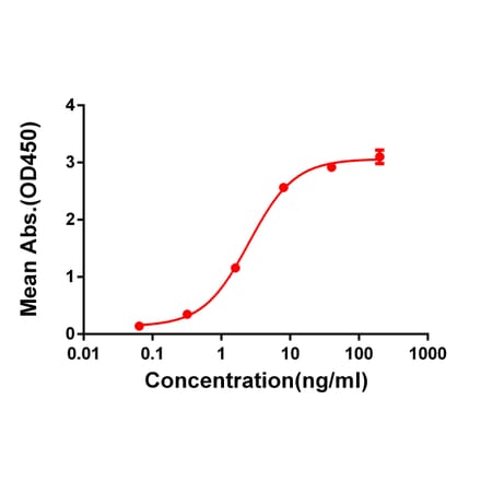 ELISA - Anti-CD137 Antibody [DM67] - BSA and Azide free (A318632) - Antibodies.com