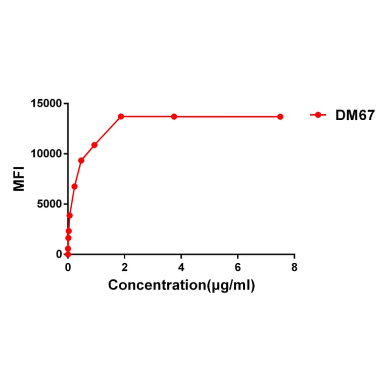 Flow Cytometry - Anti-CD137 Antibody [DM67] - BSA and Azide free (A318632) - Antibodies.com