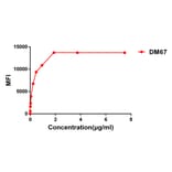 Flow Cytometry - Anti-CD137 Antibody [DM67] - BSA and Azide free (A318632) - Antibodies.com