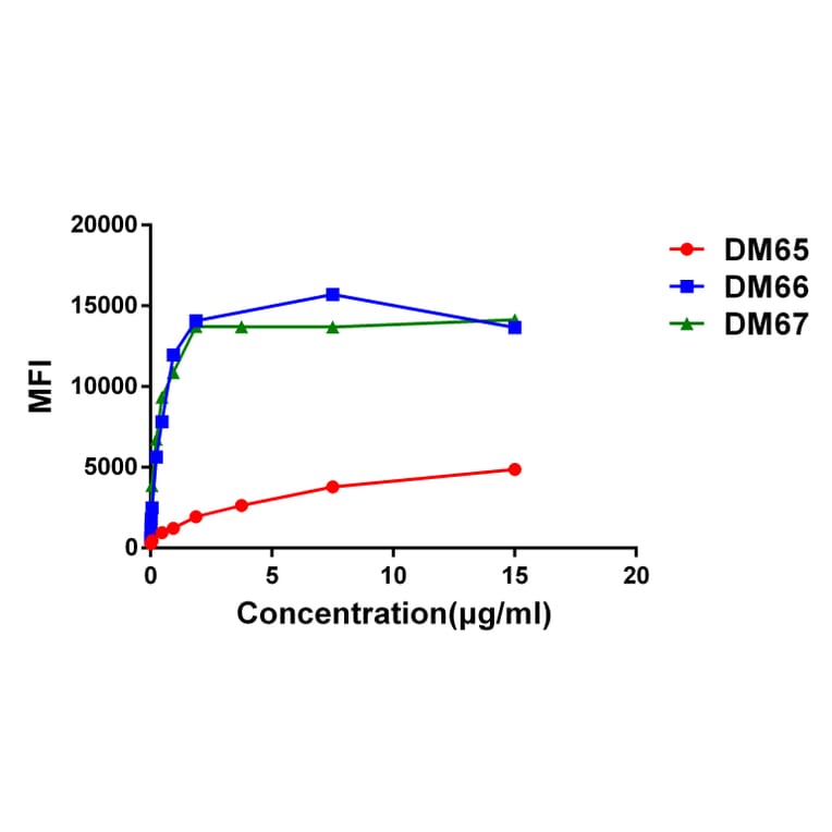 Flow Cytometry - Anti-CD137 Antibody [DM67] - BSA and Azide free (A318632) - Antibodies.com