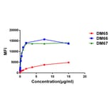 Flow Cytometry - Anti-CD137 Antibody [DM67] - BSA and Azide free (A318632) - Antibodies.com