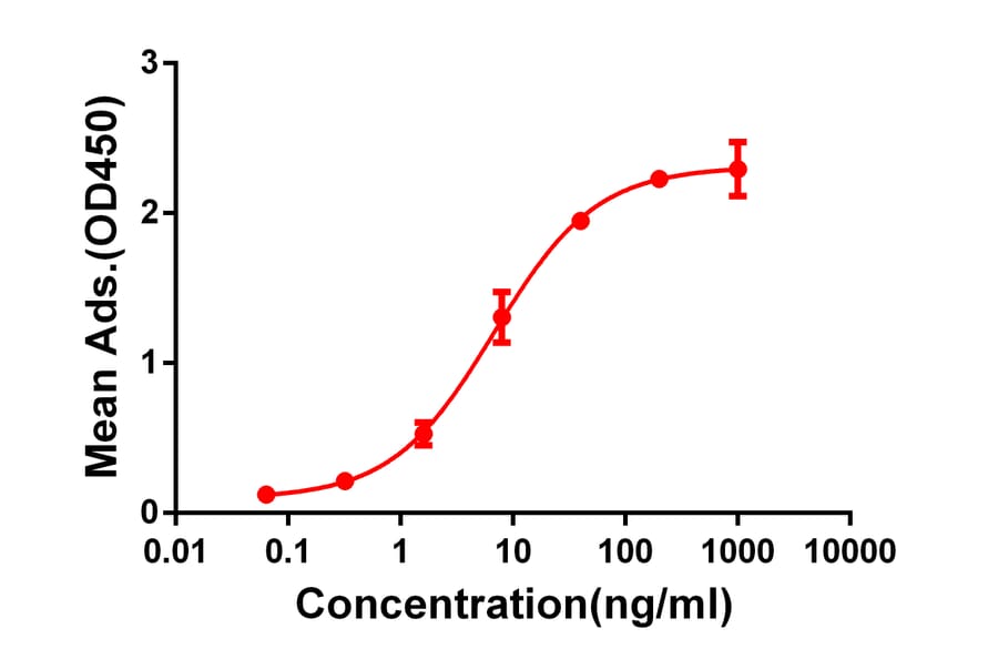 ELISA - Anti-CD28 Antibody [DM63] - BSA and Azide free (A318634) - Antibodies.com
