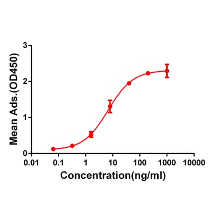 ELISA - Anti-CD28 Antibody [DM63] - BSA and Azide free (A318634) - Antibodies.com