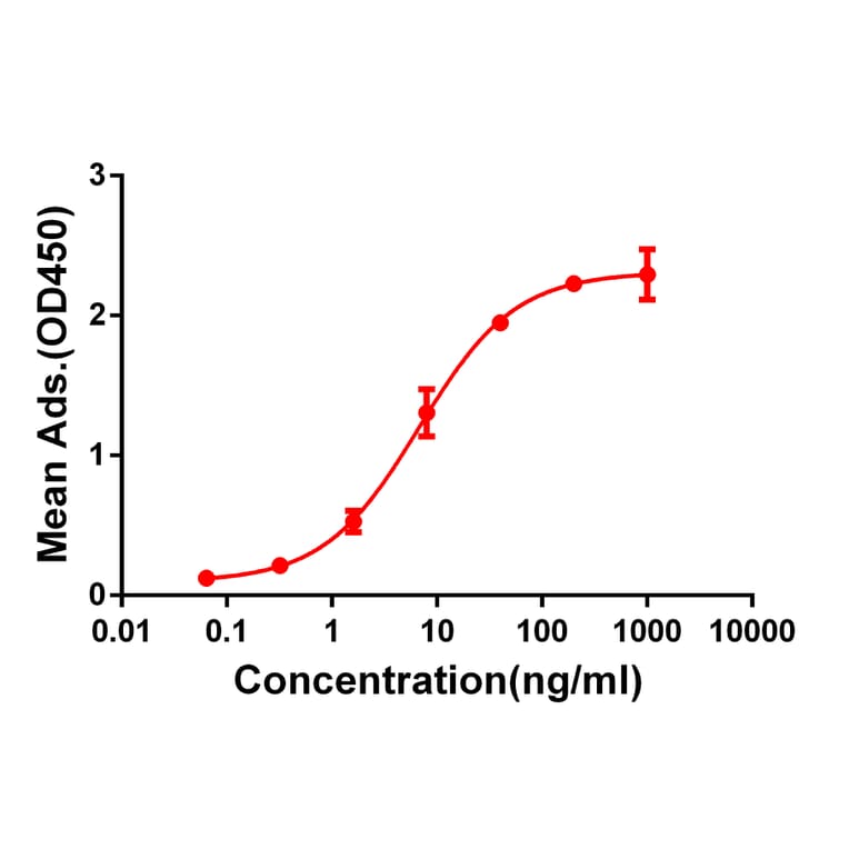 ELISA - Anti-CD28 Antibody [DM63] - BSA and Azide free (A318634) - Antibodies.com