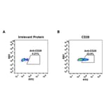 Flow Cytometry - Anti-CD28 Antibody [DM63] - BSA and Azide free (A318634) - Antibodies.com