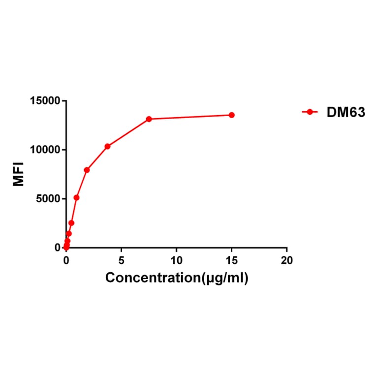 Flow Cytometry - Anti-CD28 Antibody [DM63] - BSA and Azide free (A318634) - Antibodies.com